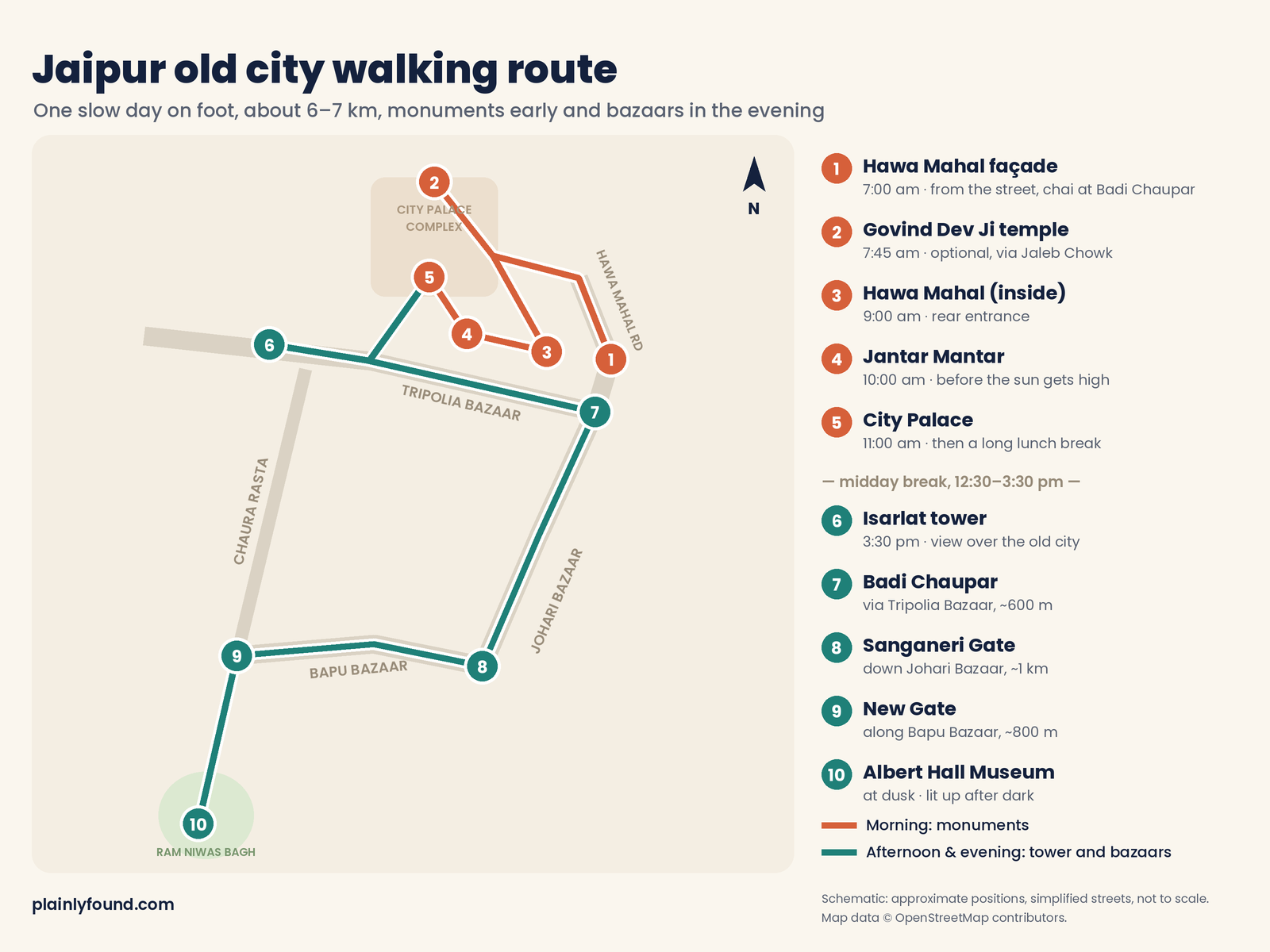 Schematic map of the Jaipur old city walking route with 10 numbered stops: Hawa Mahal façade, Govind Dev Ji temple, Hawa Mahal, Jantar Mantar, City Palace, Isarlat tower, Badi Chaupar via Tripolia Bazaar, Sanganeri Gate via Johari Bazaar, New Gate via Bapu Bazaar and Albert Hall Museum